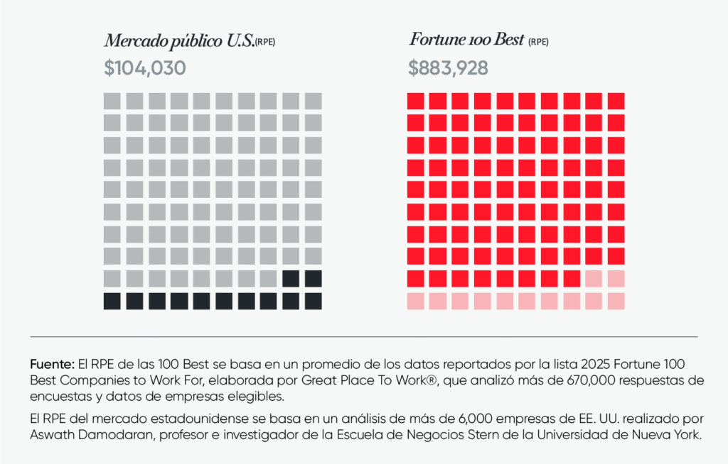 Datos El Efecto Great Place To Work